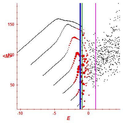Peres lattice <M>